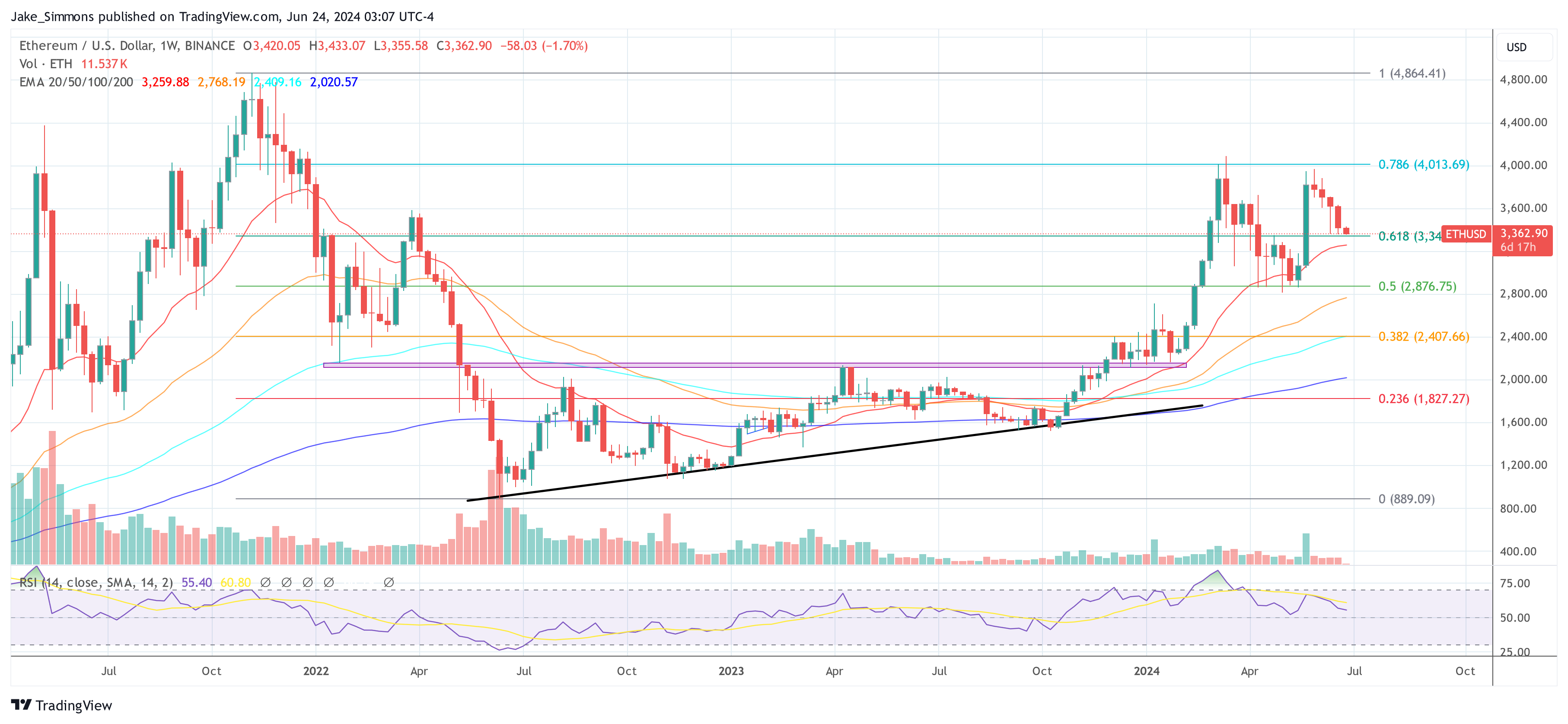 Ethereum irá disparar? Analista de criptografia prevê US$ 6.000 até setembro