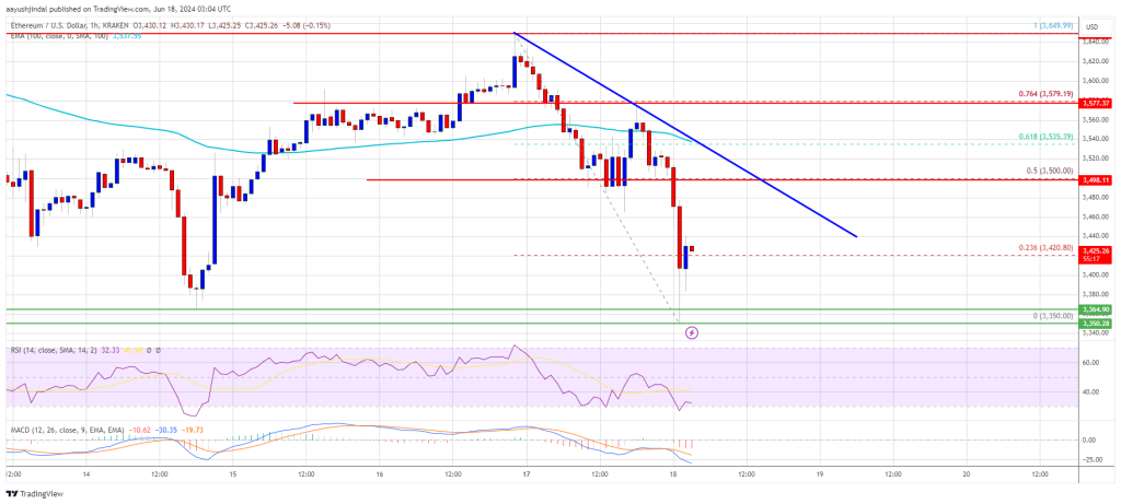 Ethereum Price Support Retest: Is a Double Bottom Pattern Emerging?