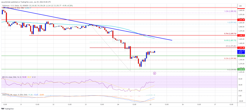 Sinal de preço inferior do Ethereum: há uma recuperação no horizonte?