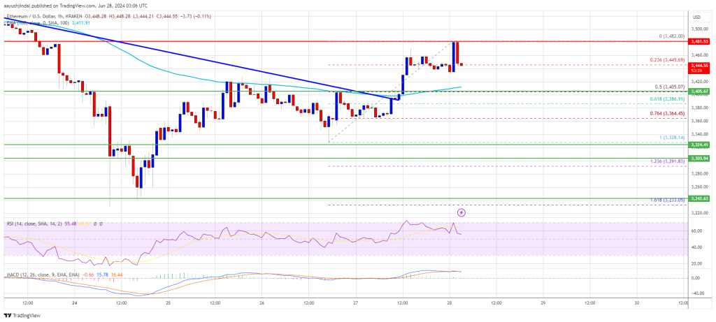 El precio de Ethereum da pistas al alza: análisis de las señales alcistas