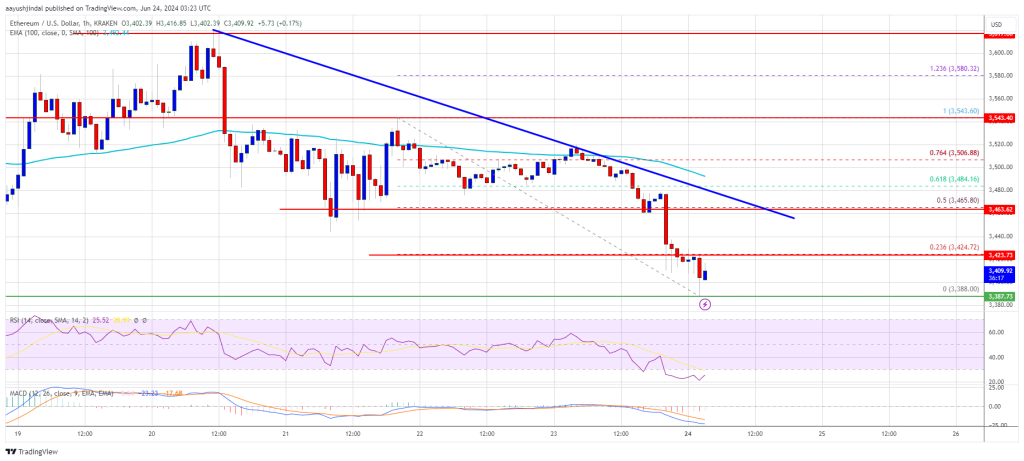 Preço do Ethereum reduz ganhos à medida que a queda do Bitcoin arrasta o mercado criptográfico