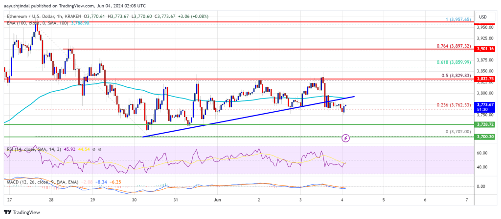 Ethereum señala una extensión bajista: ¿Se avecina una tendencia bajista a corto plazo?