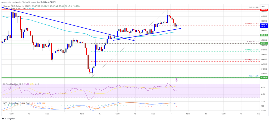 Ethereum растет и превосходит биткойн: сигналы указывают на новый рост