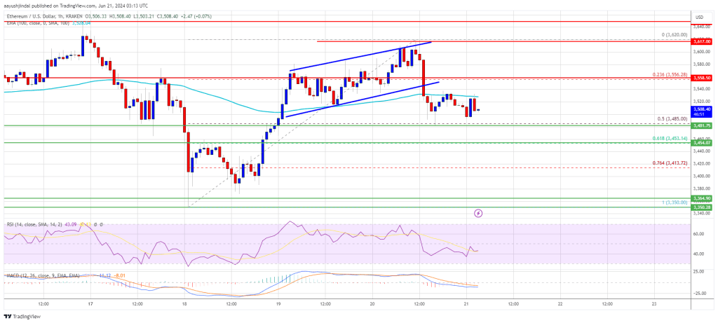 Ethereum Price Retreats: Market Sentiment Slowly Shifts Bearish