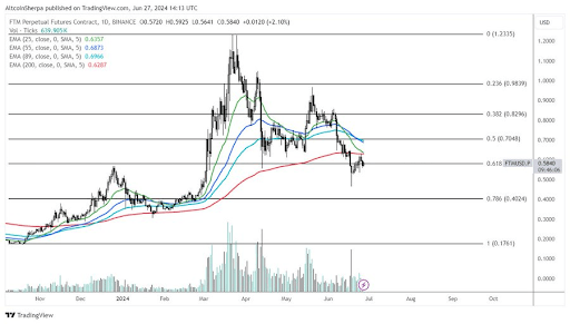 Crypto Analyst Says Ethereum Competitor Fantom (FTM) Could Jump To $1.2