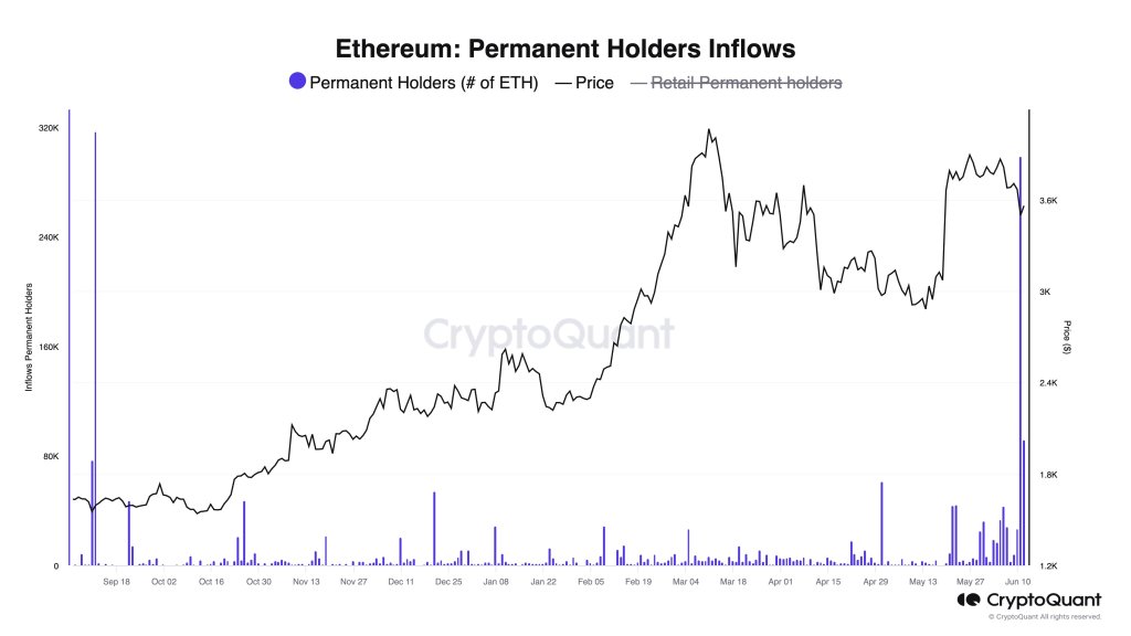 Ethereum permanent holders inflow | Source: @@jjcmoreno via X