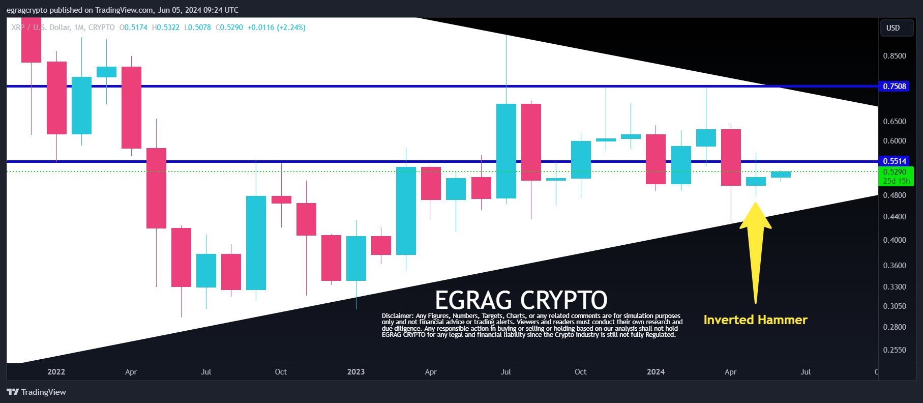 Un analista criptográfico predice que el XRP costará 0,75 dólares en julio a pesar de la caída de un año