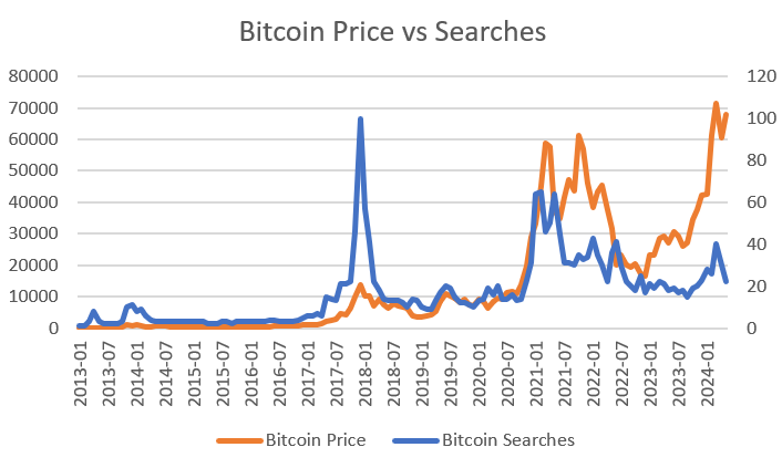 Bitcoin price versus searches | Source: @mikealfred via X