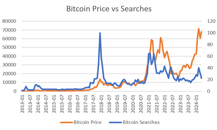 ビットコインが史上最高値に近づく：なぜ小売業者の関心が急速に低下しているのか？