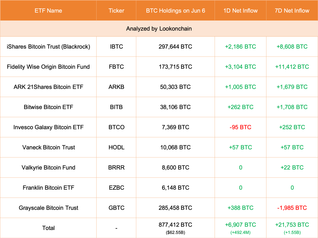 VC Lists 2 Reasons Why Bitcoin Is Still Trending Below $100,000