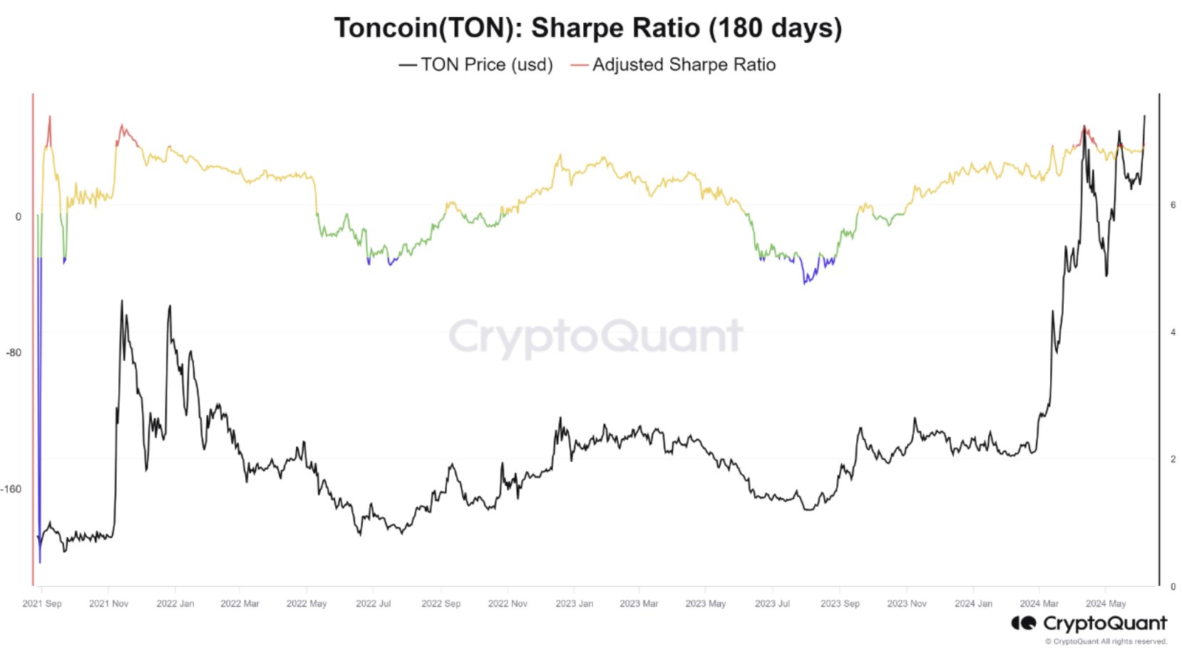 Toncoin (TON) enfrenta fadiga de preços, possível redução futura – analista