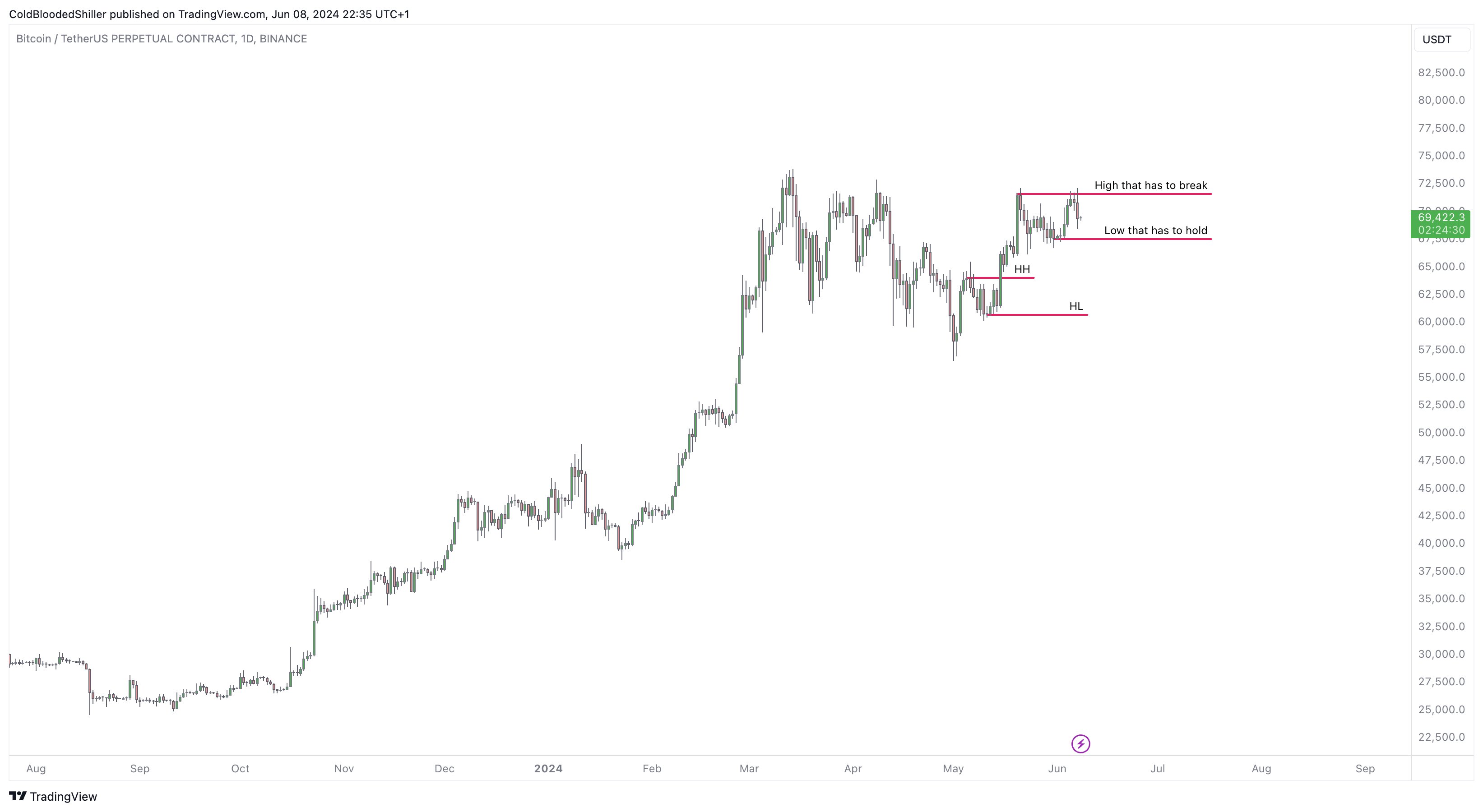 Buy Or Sell Bitcoin Now? Analyst Reveals Ultimate Bias Guide