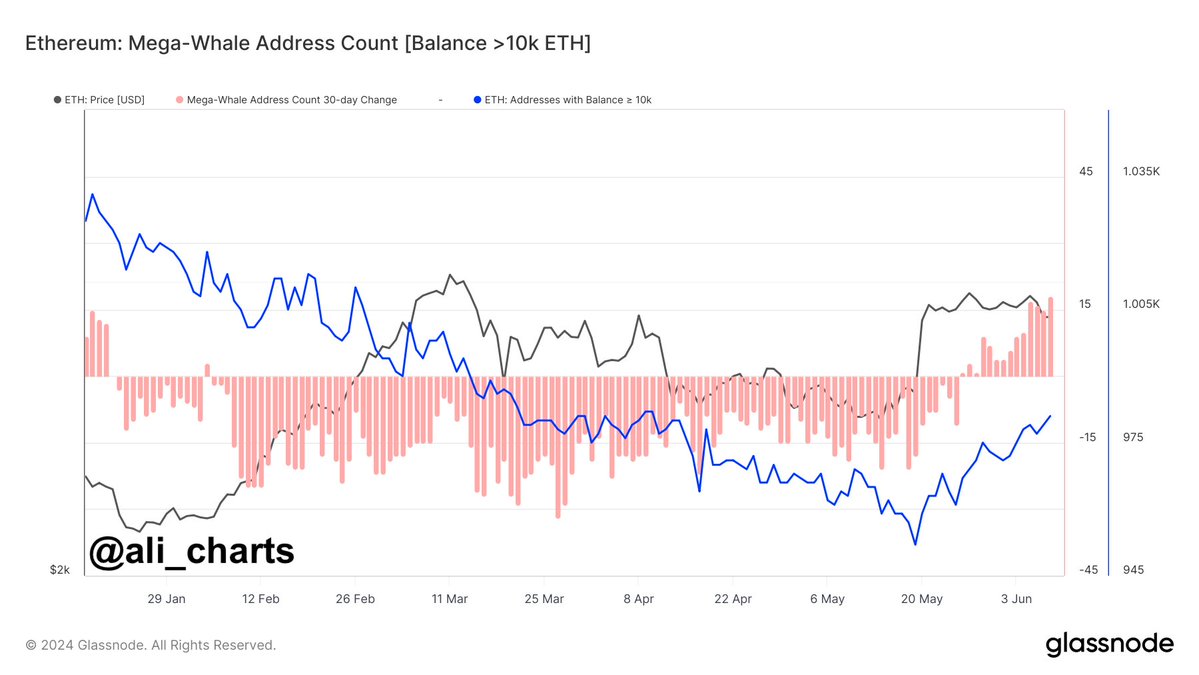 Ethereum Inflows Soar: Record Week With $69M As ETFs Near Trading Launch, What’s Next?