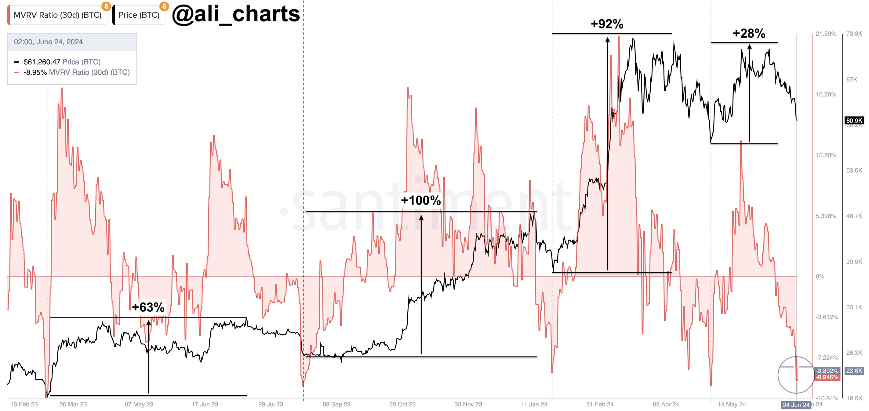 Previsão do preço do Bitcoin: três indicadores fortes incentivam a compra, pois os especialistas prevêem uma alta de 100% à frente