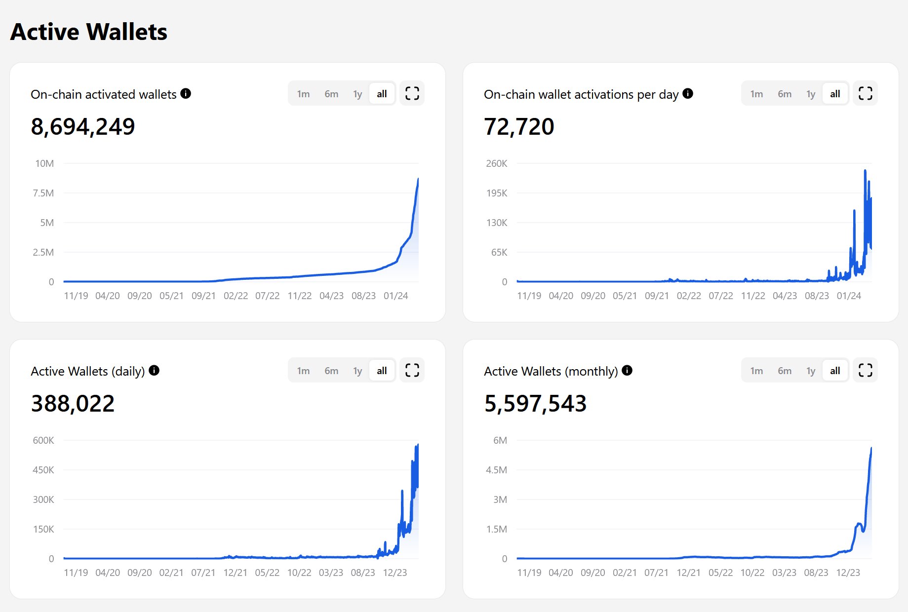 El TVL de TON Blockchain se dispara un 100% en un tiempo récord, los analistas son optimistas sobre los próximos precios objetivos