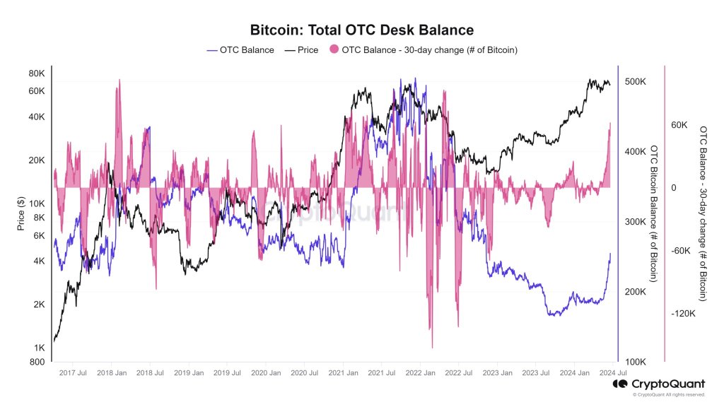 BTC inflow to OTC desks rising | Source: @jvs_btc via X