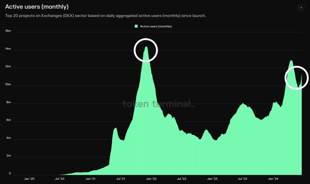 Uniswap A Retailer’s Hub? Average Trade Sizes Fall From $30,000 to $1,000 In 2 Years