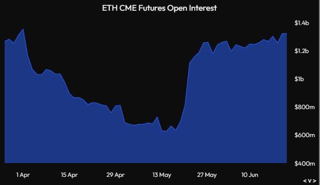 Ethereum definido por US$ 5.000? Expansão de interesse em aberto de ETH na CME antes da negociação de ETFs à vista