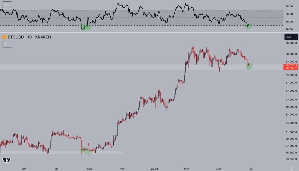 Bitcoin Battling Bearish Headwinds: Is The Sell-Off Over?