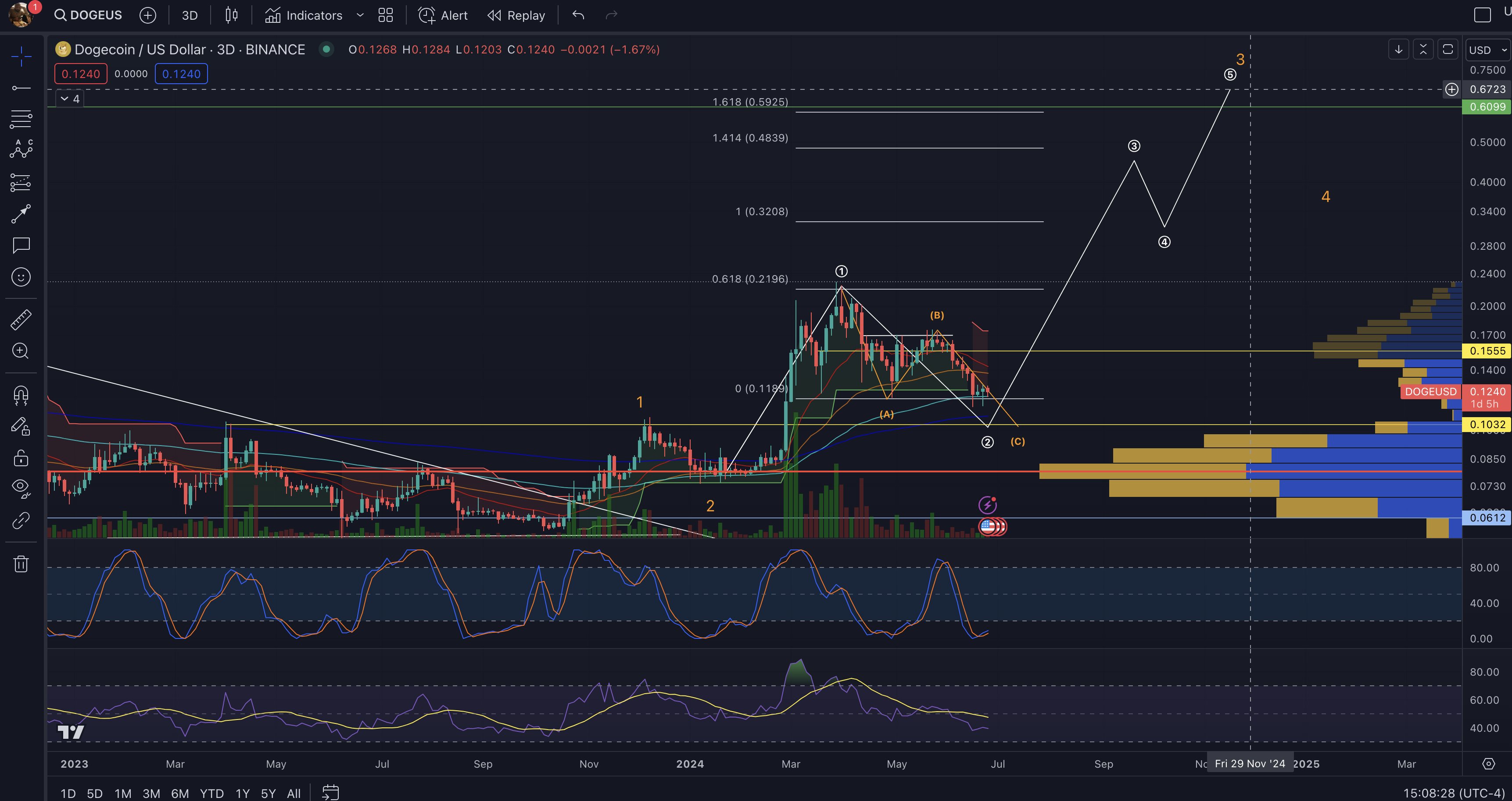 ¿Dogecoin a la luna? Criptoanalista predice un aumento de precios del 440%