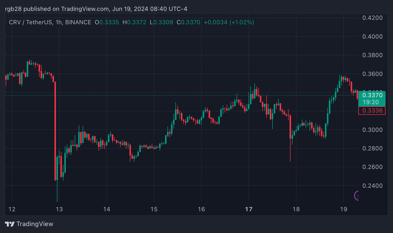 Curve (CRV) Bounces 40% From All-Time Low As Whales Go On Shopping Spree