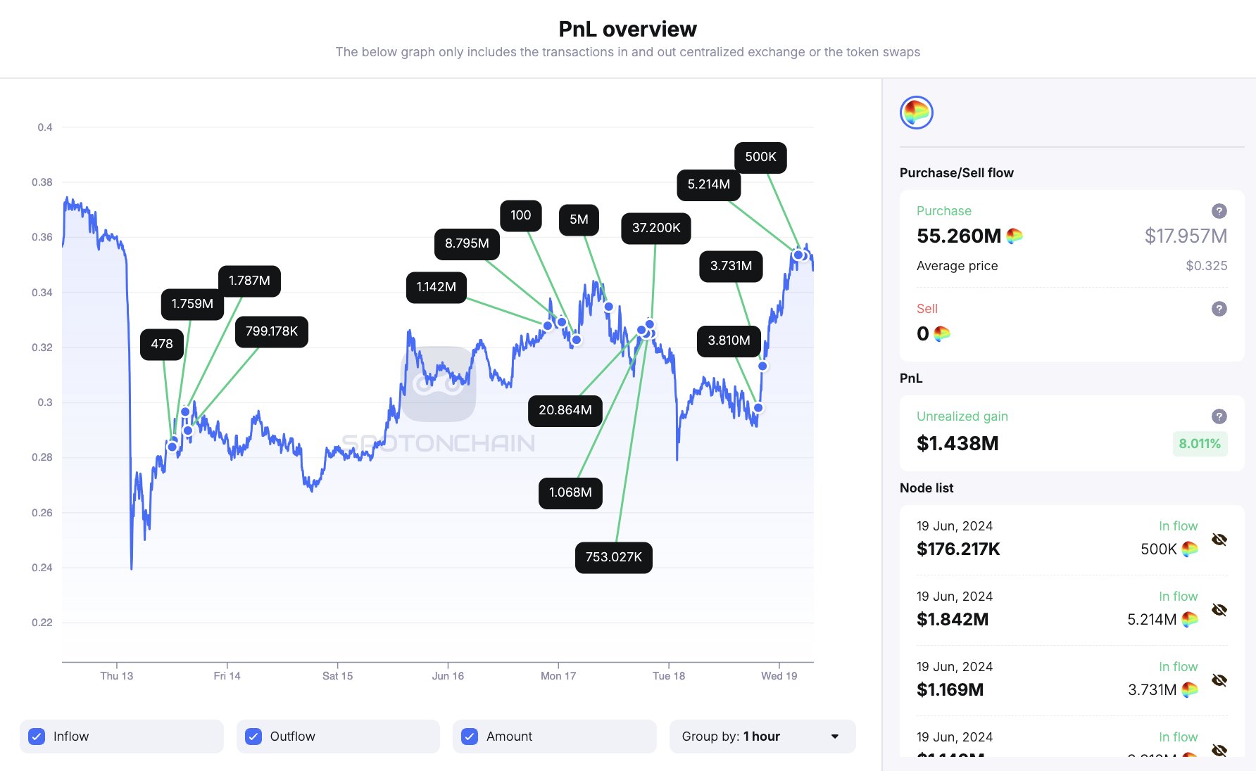 Curve (CRV) Bounces 40% From All-Time Low As Whales Go On Shopping Spree