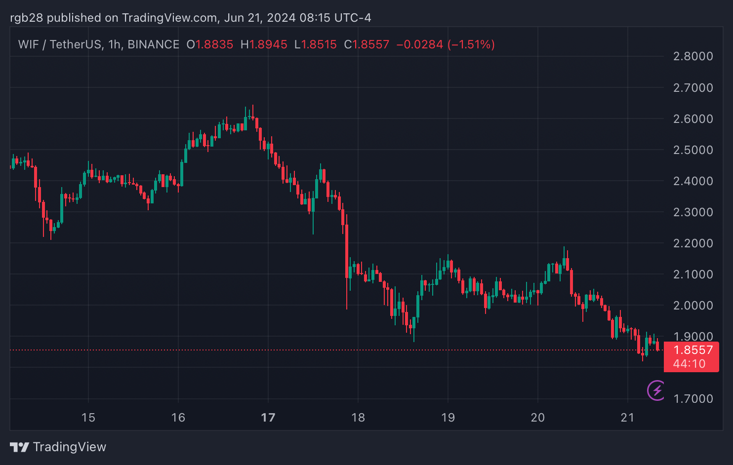 WIF Plunges 11% As Whale Deposits Millions To Binance, Who’s Behind It?