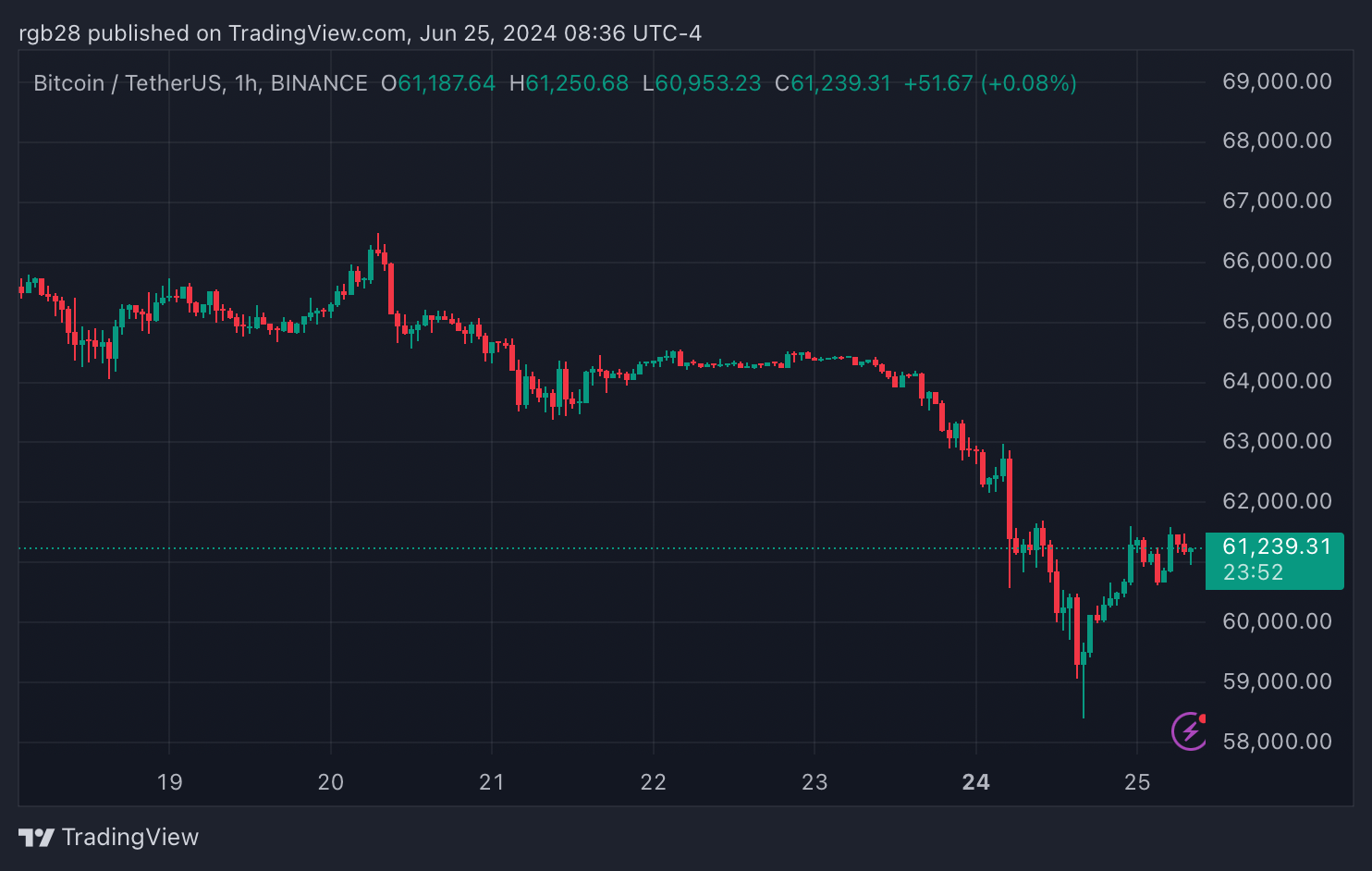 ¿Tendrá Bitcoin un “lunes rojo, semana verde”? Un analista fija un objetivo de 63.500 dólares