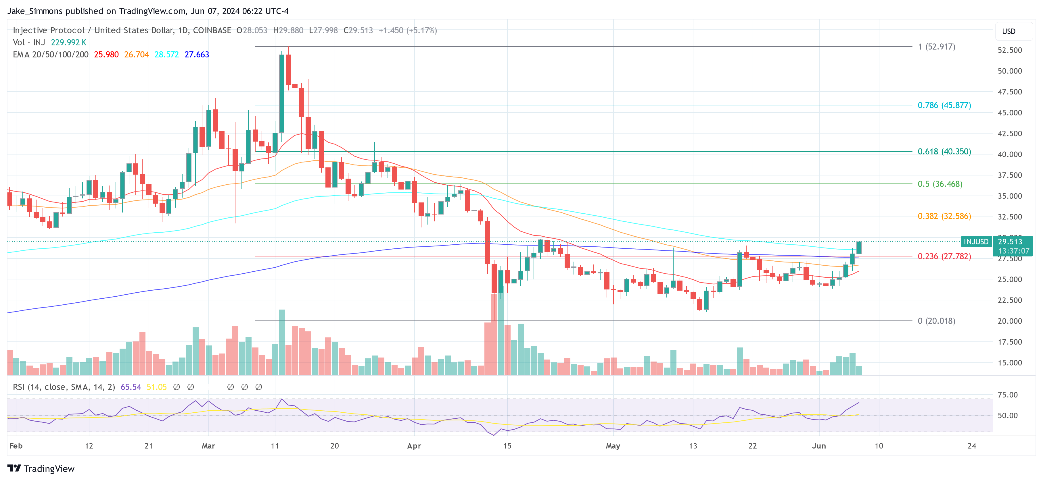 Injective (INJ) Price Set To Skyrocket 33% On Classic Bullish Signal: Crypto Analyst