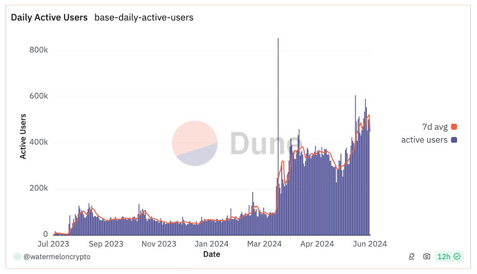 Brett Surges Almost 20% as New Base Chain Meme Coin DAWGZ Hits $2M in ICO