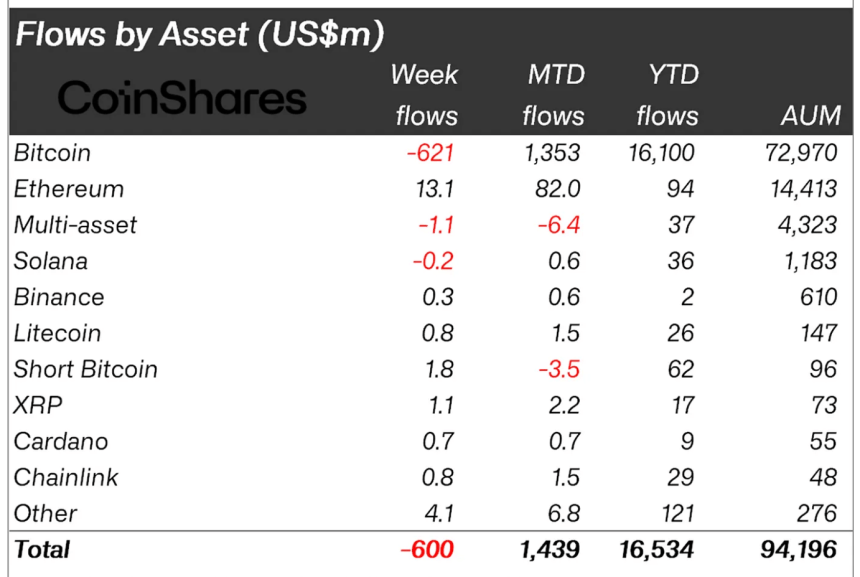 Crypto assets fund flows