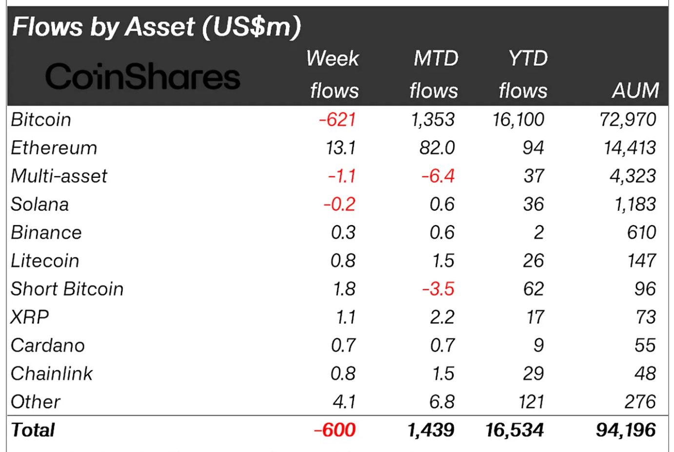 CoinShares: Altcoins Defy Trends As Bitcoin Faces $600M in Outflows – What’s Next?