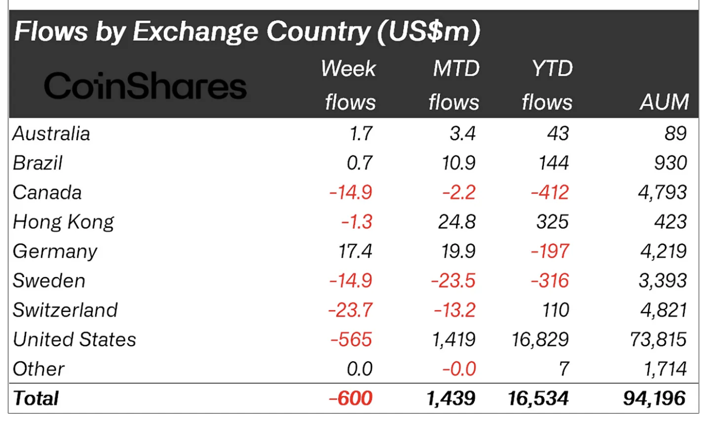 CoinShares: Las altcoins desafían las tendencias mientras Bitcoin enfrenta salidas de $600 millones: ¿qué sigue?