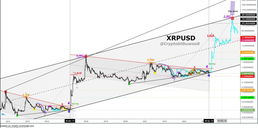 XRP/USD chart analysis by Amonyx