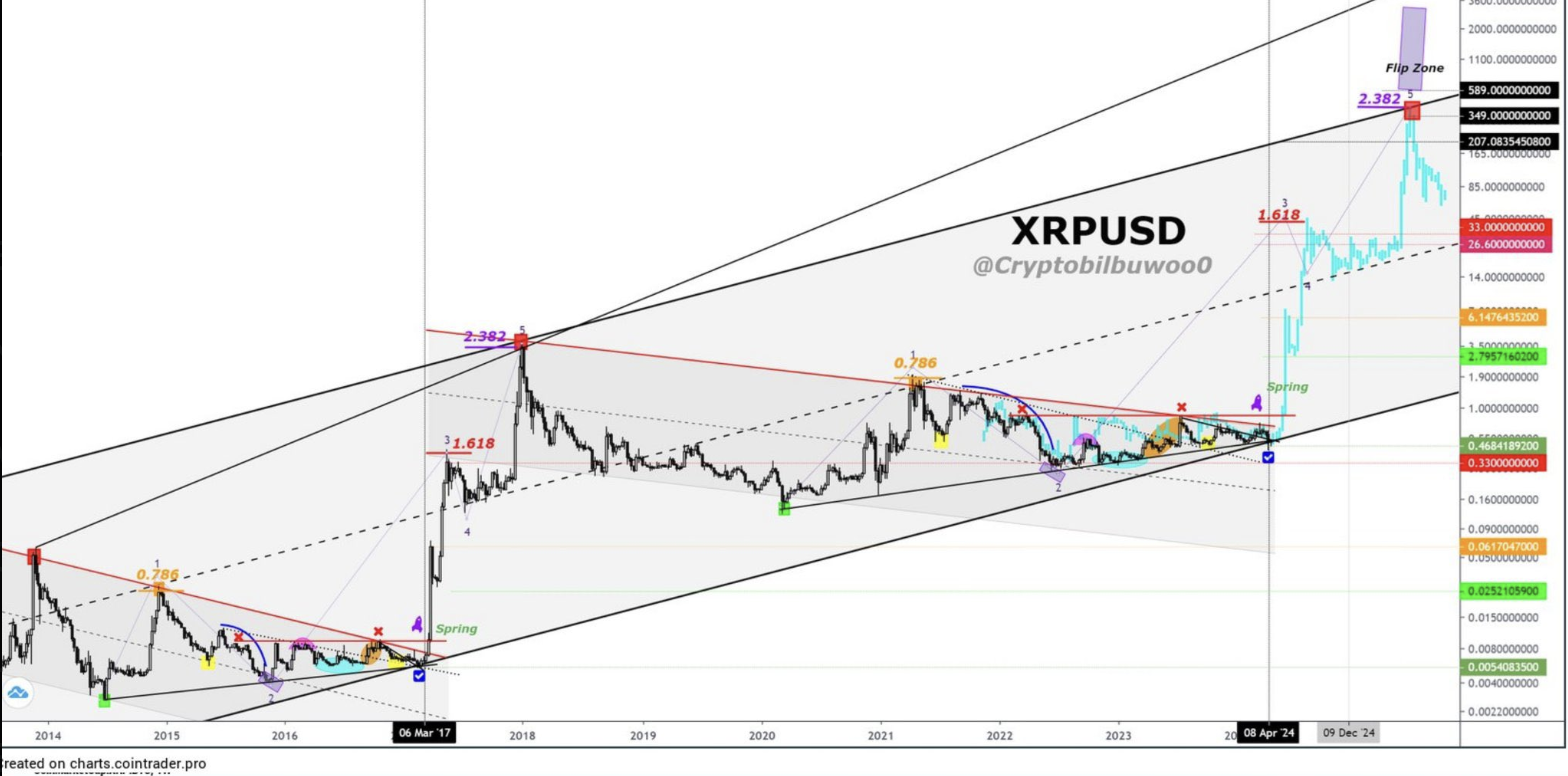 XRP’s Roadmap To Success: Analyst Forecast A Strong Bullish Turn In 2024