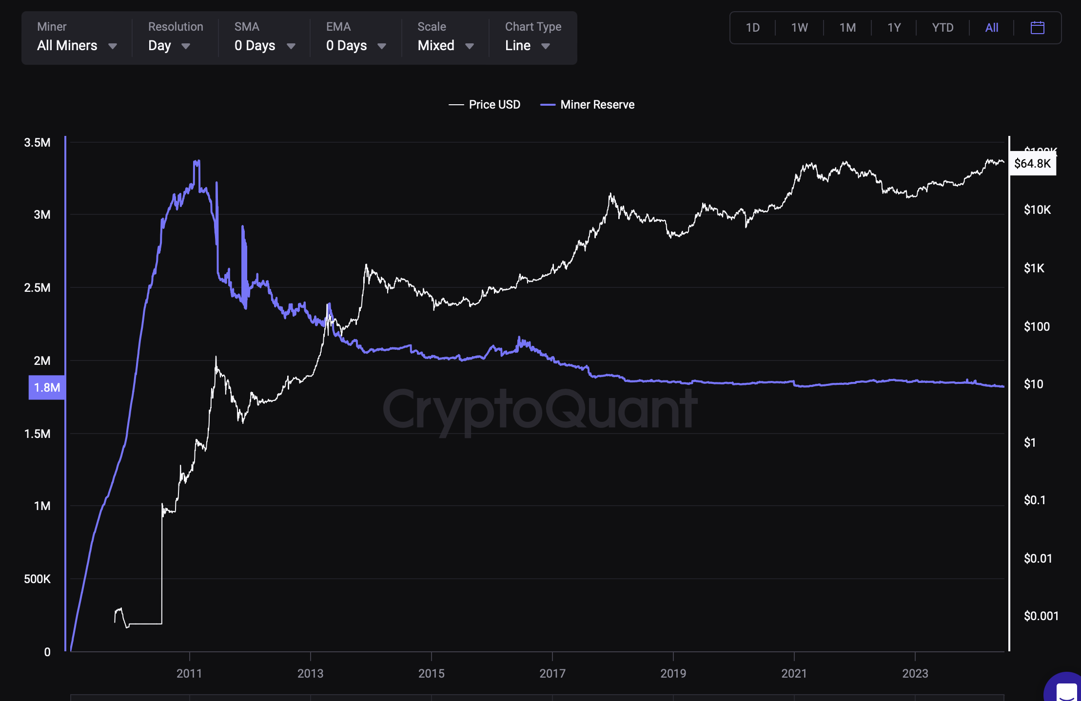 Bitcoin Miners’ Reserves Deplete Amidst High OTC Selling, What This Means