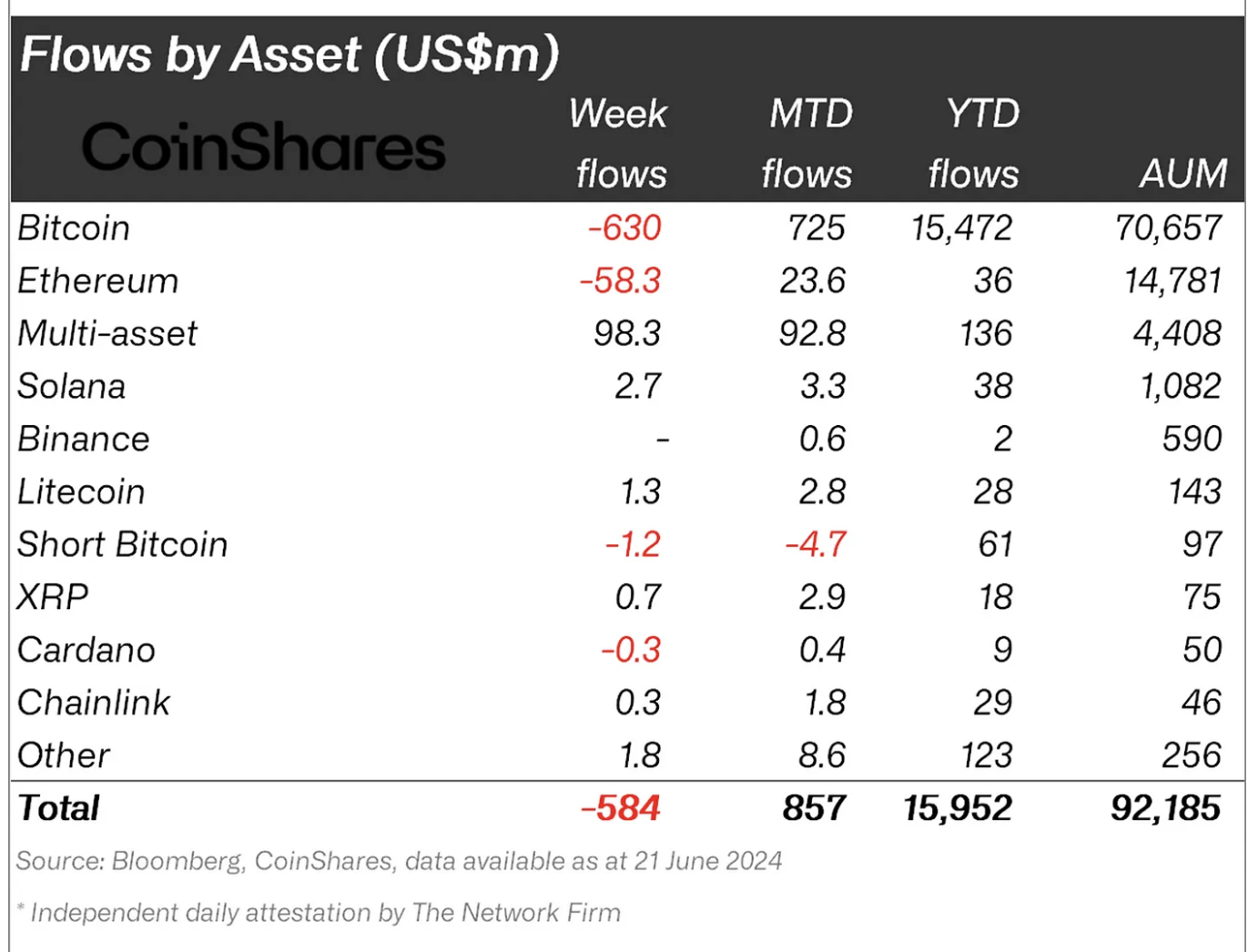 True Correction Underway? Over $500 Million Exits Bitcoin ETFs — Coinshares