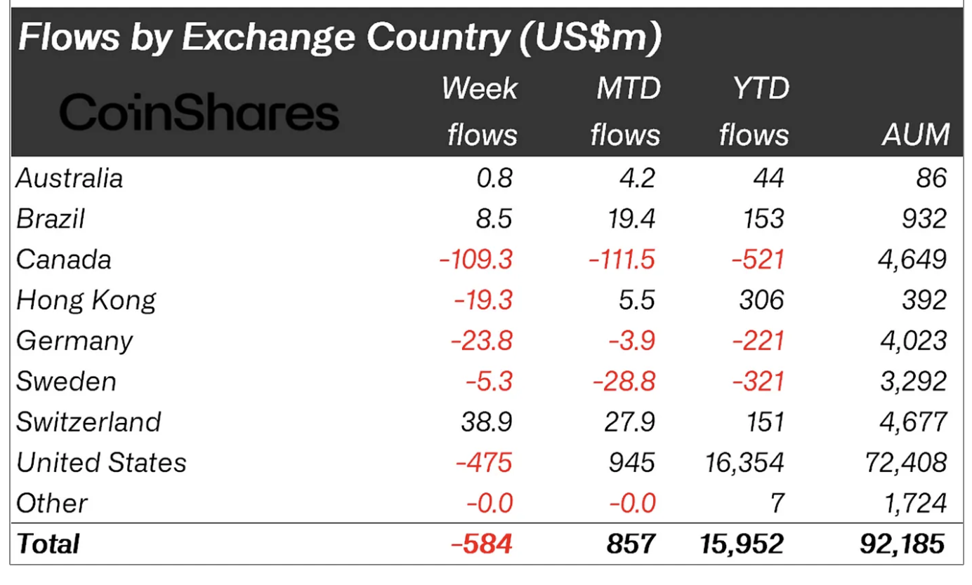 True Correction Underway? Over $500 Million Exits Bitcoin ETFs — Coinshares