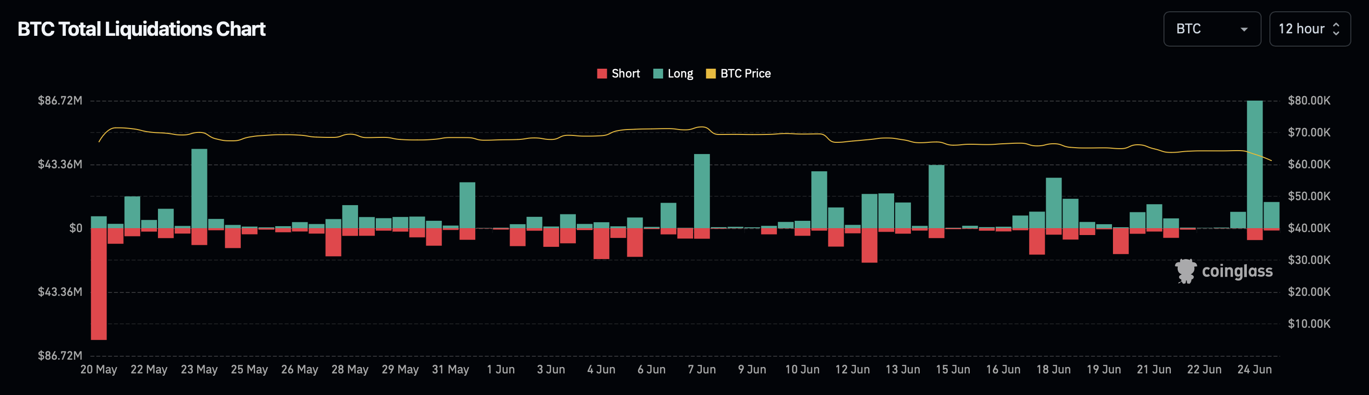 True Correction Underway? Over $500 Million Exits Bitcoin ETFs — Coinshares