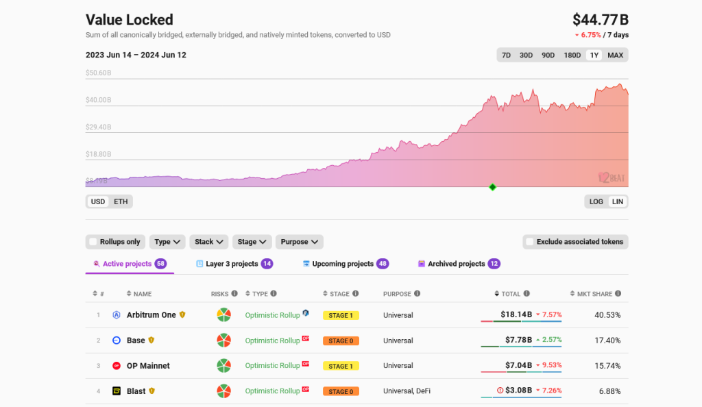 El optimismo activa las pruebas de fallas en Mainnet, OP ha bajado un 55% en 3 meses