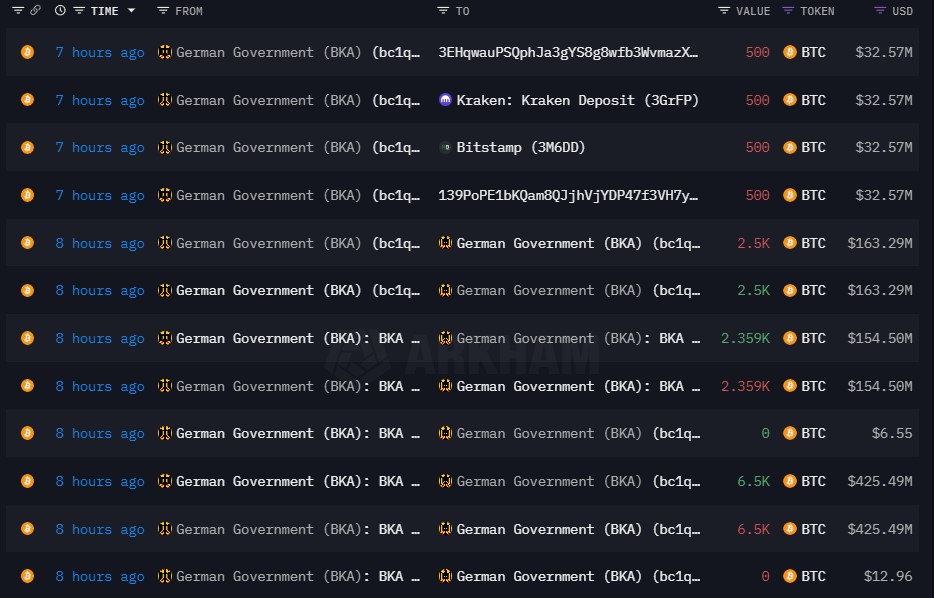 Bitcoin Market Alert: German Government Agency Sends $425M Worth Of BTC To Exchanges