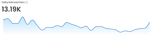 Shiba Inu’s Shibarium Sees Triple-Digit Surge Across Major Metrics, What’s Going On?