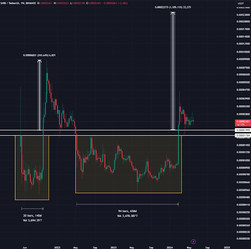 Las tendencias históricas sugieren que el precio del Shiba Inu aumentará un 1.000% hasta los 0,00024 dólares, un analista revela cuándo