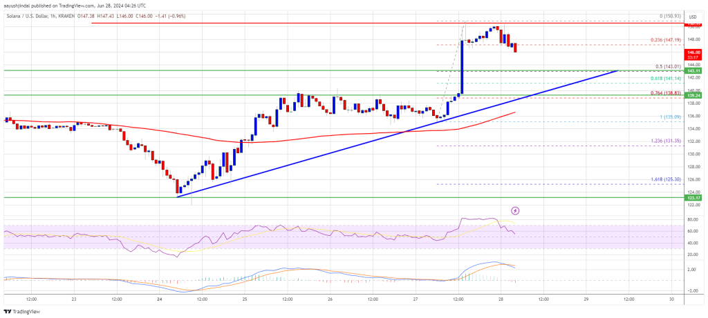 Solana (SOL) Rockets Over 10%: Analyzing The Bullish Trend