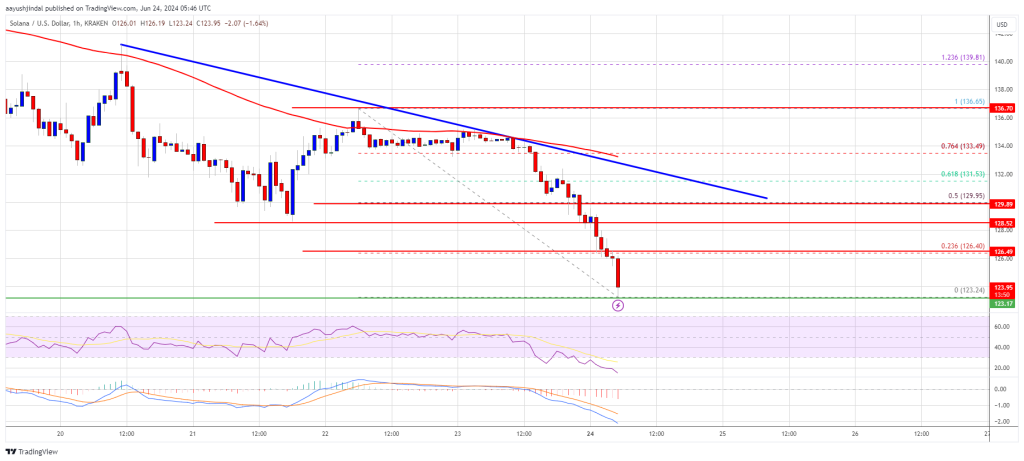 Solana (SOL) cai quase 10%: reações do mercado e perspectivas futuras