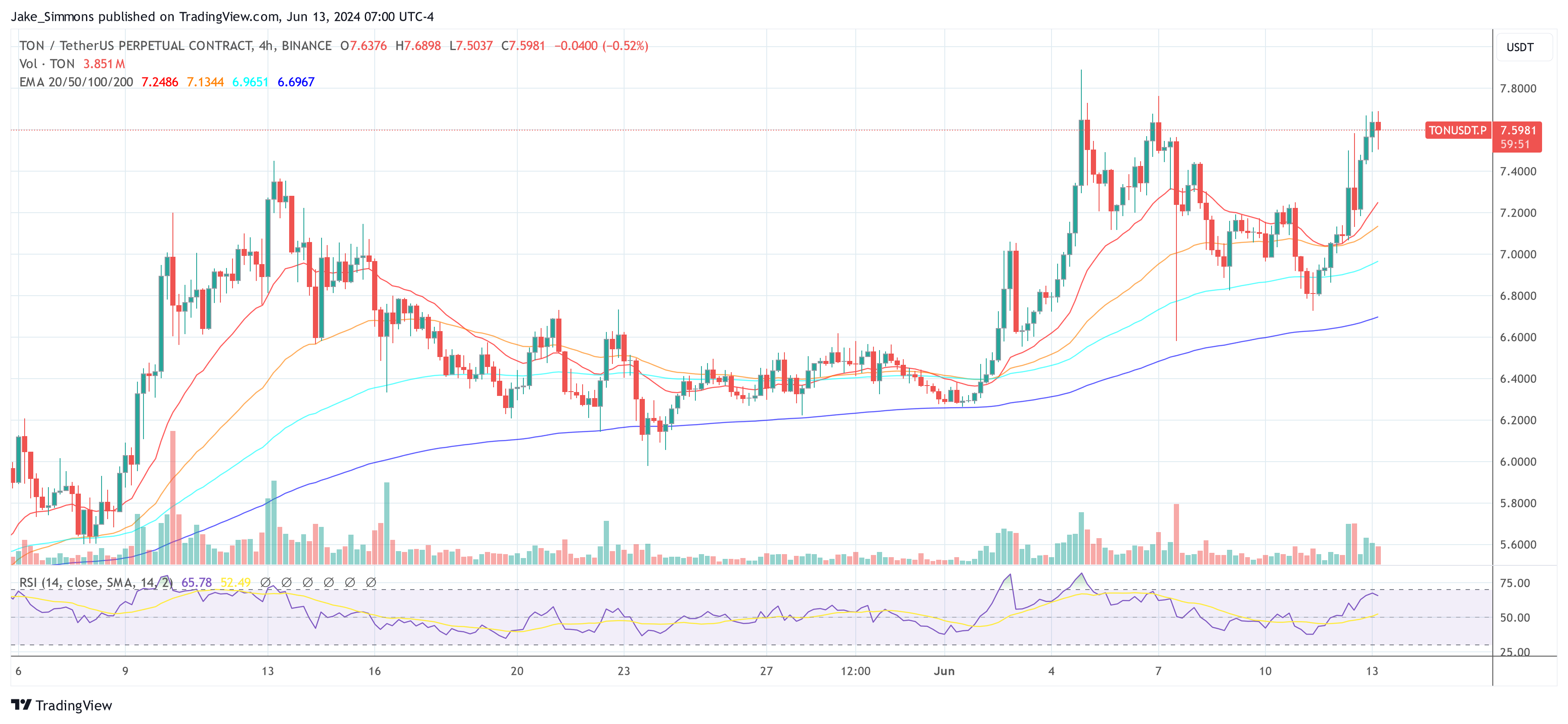 Toncoin (TON) Set For 40% Breakout: Buy At This Price, Says Crypto Analyst