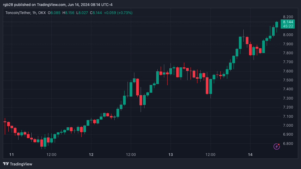 トンコイン（TON）が新たなATHに到達、次のストップは10ドルか？