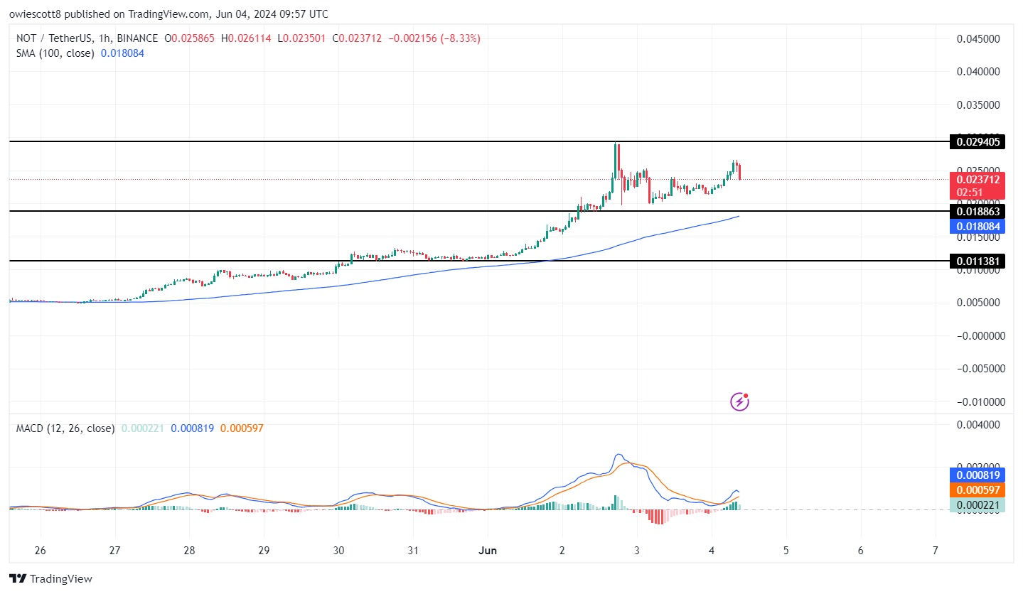 Notcoin (NO) mantiene un impulso alcista, ¿qué sigue?