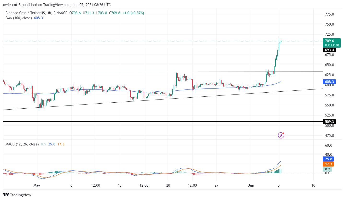 BNB вырывается из зоны консолидации, восходящий тренд сохраняется