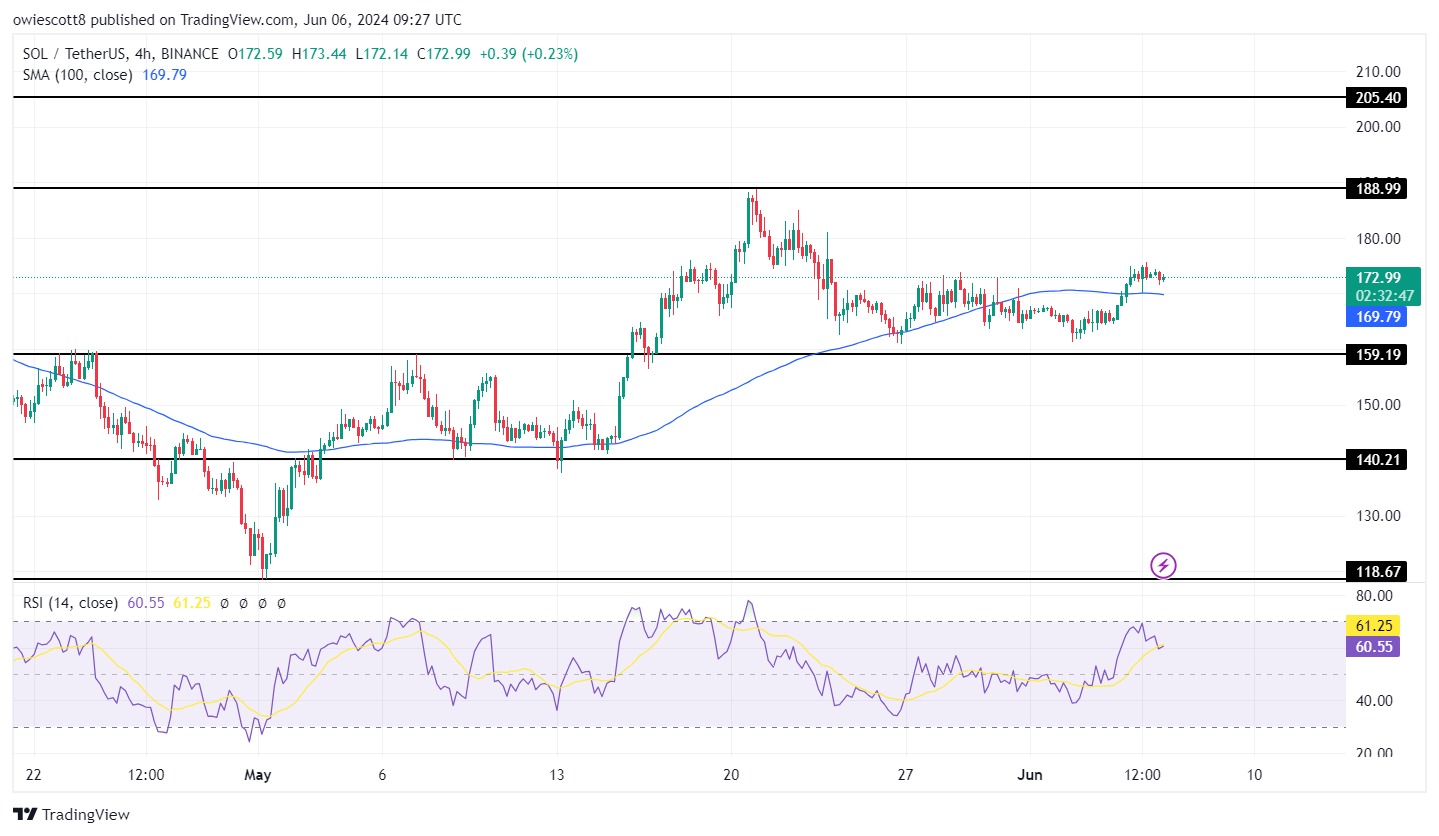 Solana (SOL) Maintains Bullish Trajectory Above 100-Day SMA, Rally Looms?